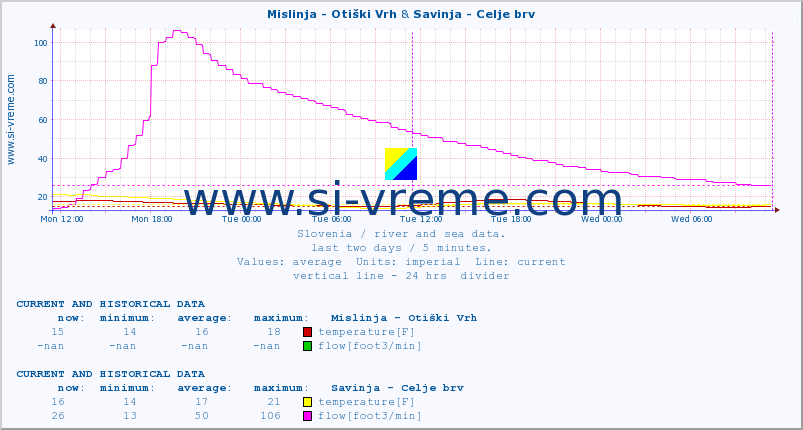  :: Mislinja - Otiški Vrh & Savinja - Celje brv :: temperature | flow | height :: last two days / 5 minutes.