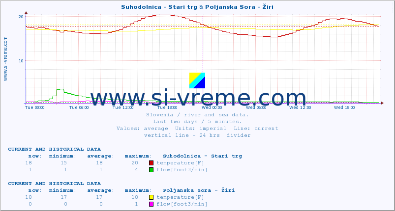  :: Suhodolnica - Stari trg & Poljanska Sora - Žiri :: temperature | flow | height :: last two days / 5 minutes.