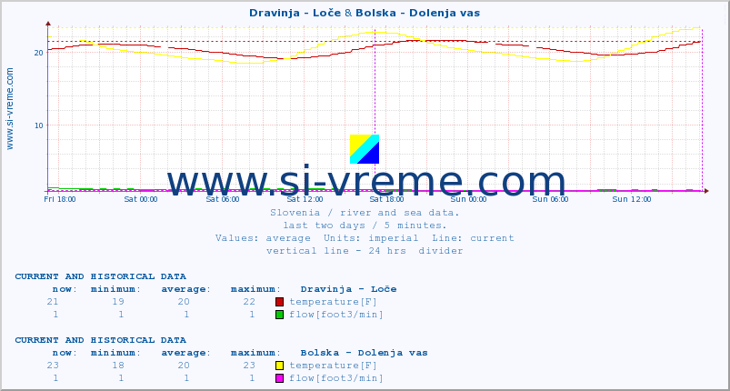  :: Dravinja - Loče & Bolska - Dolenja vas :: temperature | flow | height :: last two days / 5 minutes.