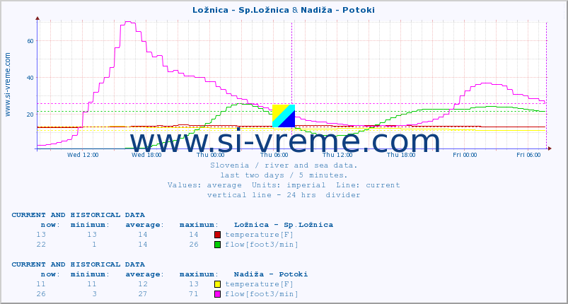  :: Ložnica - Sp.Ložnica & Nadiža - Potoki :: temperature | flow | height :: last two days / 5 minutes.