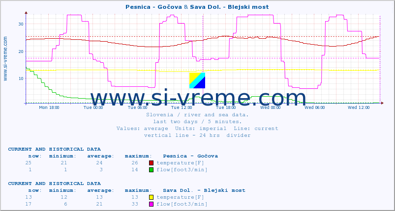  :: Pesnica - Gočova & Sava Dol. - Blejski most :: temperature | flow | height :: last two days / 5 minutes.