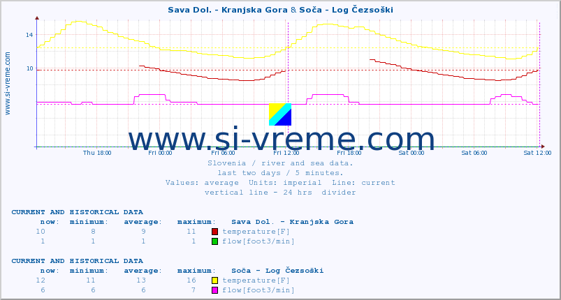  :: Sava Dol. - Kranjska Gora & Soča - Log Čezsoški :: temperature | flow | height :: last two days / 5 minutes.