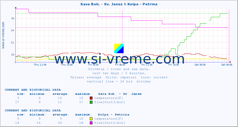  :: Sava Boh. - Sv. Janez & Kolpa - Petrina :: temperature | flow | height :: last two days / 5 minutes.