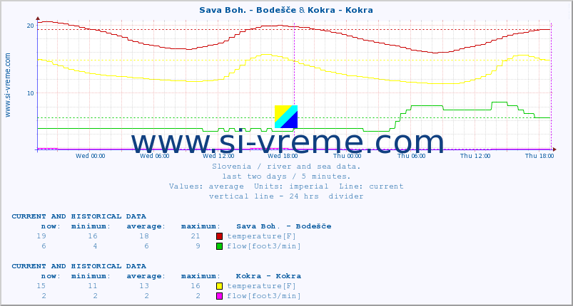  :: Sava Boh. - Bodešče & Kokra - Kokra :: temperature | flow | height :: last two days / 5 minutes.