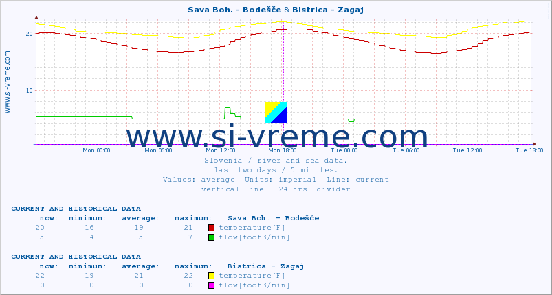  :: Sava Boh. - Bodešče & Bistrica - Zagaj :: temperature | flow | height :: last two days / 5 minutes.