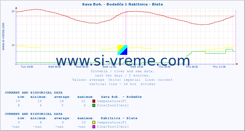  :: Sava Boh. - Bodešče & Rakitnica - Blate :: temperature | flow | height :: last two days / 5 minutes.