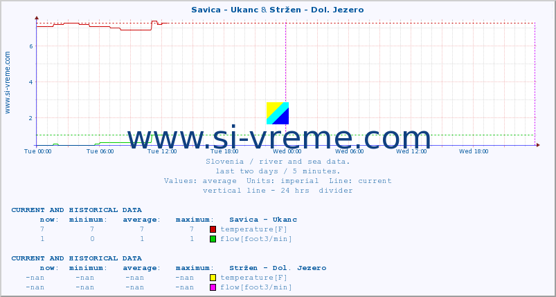  :: Savica - Ukanc & Stržen - Dol. Jezero :: temperature | flow | height :: last two days / 5 minutes.