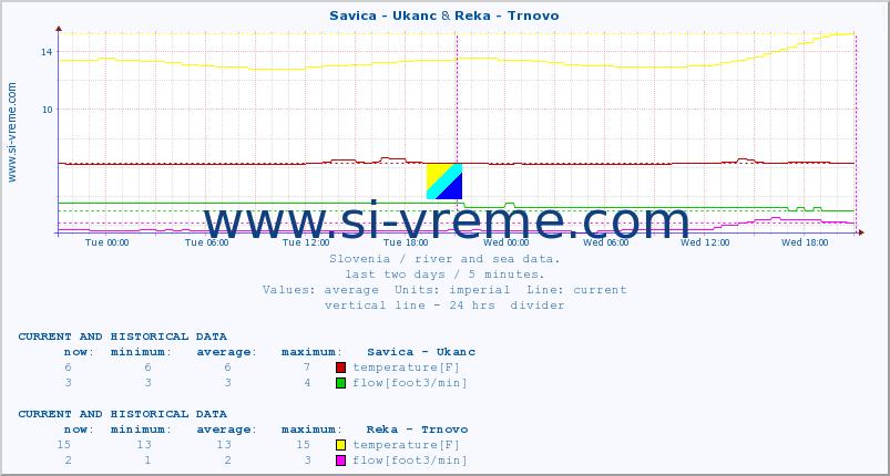  :: Savica - Ukanc & Reka - Trnovo :: temperature | flow | height :: last two days / 5 minutes.