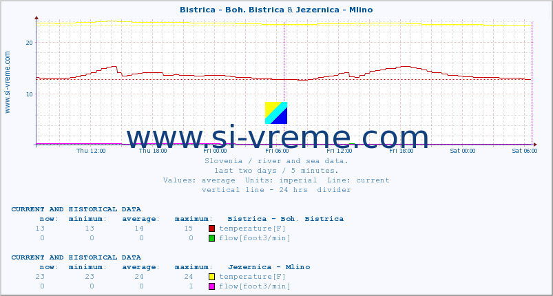  :: Bistrica - Boh. Bistrica & Jezernica - Mlino :: temperature | flow | height :: last two days / 5 minutes.