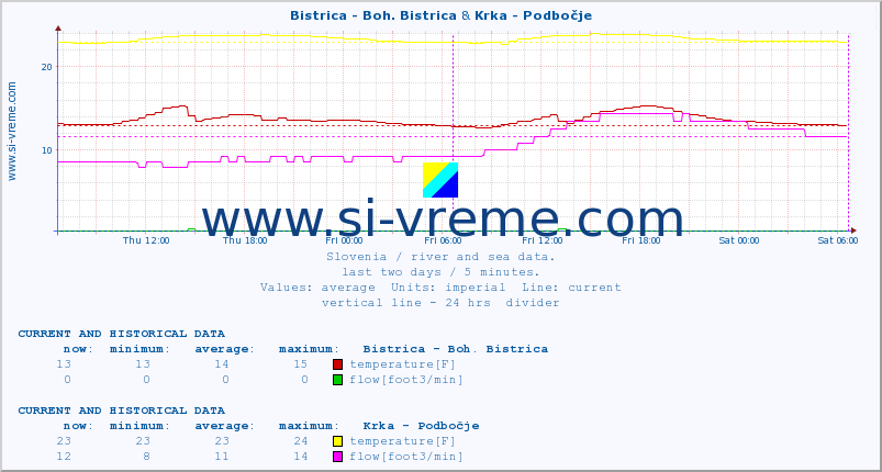  :: Bistrica - Boh. Bistrica & Krka - Podbočje :: temperature | flow | height :: last two days / 5 minutes.