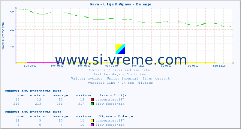  :: Sava - Litija & Vipava - Dolenje :: temperature | flow | height :: last two days / 5 minutes.