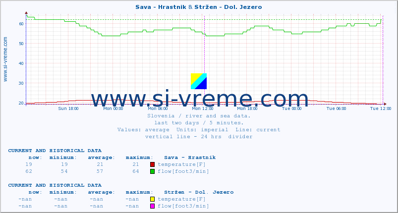  :: Sava - Hrastnik & Stržen - Dol. Jezero :: temperature | flow | height :: last two days / 5 minutes.