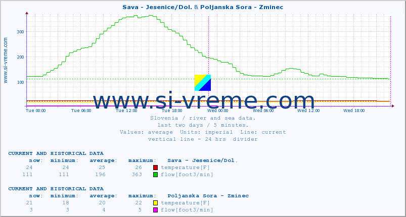  :: Sava - Jesenice/Dol. & Poljanska Sora - Zminec :: temperature | flow | height :: last two days / 5 minutes.