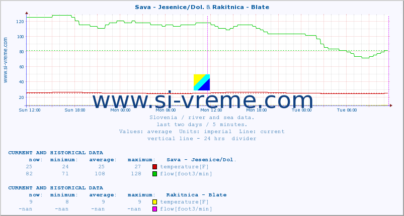  :: Sava - Jesenice/Dol. & Rakitnica - Blate :: temperature | flow | height :: last two days / 5 minutes.