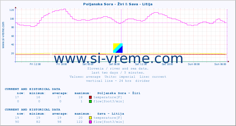 :: Poljanska Sora - Žiri & Sava - Litija :: temperature | flow | height :: last two days / 5 minutes.
