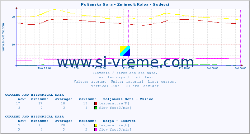  :: Poljanska Sora - Zminec & Kolpa - Sodevci :: temperature | flow | height :: last two days / 5 minutes.