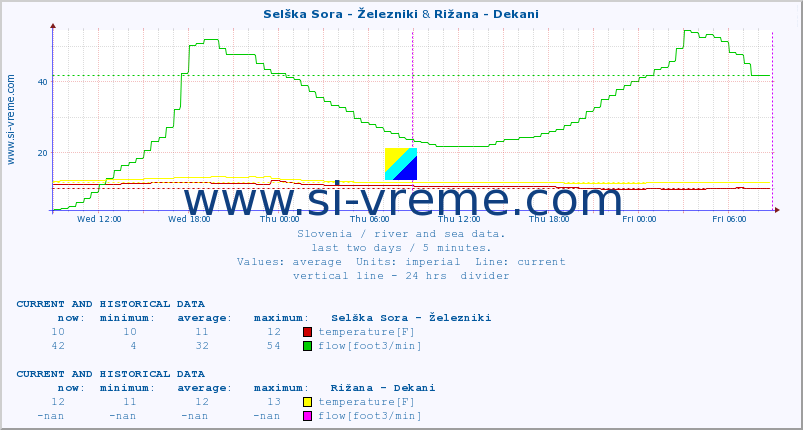  :: Selška Sora - Železniki & Rižana - Dekani :: temperature | flow | height :: last two days / 5 minutes.