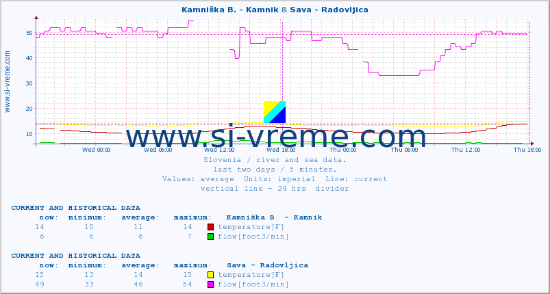  :: Kamniška B. - Kamnik & Sava - Radovljica :: temperature | flow | height :: last two days / 5 minutes.