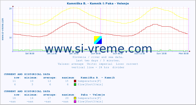  :: Kamniška B. - Kamnik & Paka - Velenje :: temperature | flow | height :: last two days / 5 minutes.