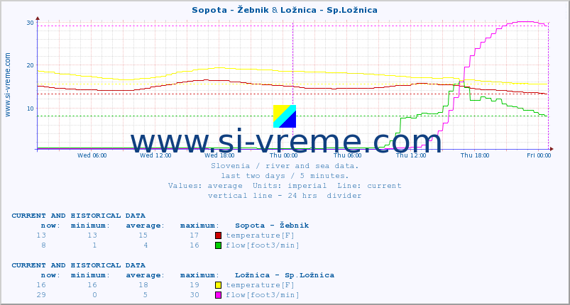  :: Sopota - Žebnik & Ložnica - Sp.Ložnica :: temperature | flow | height :: last two days / 5 minutes.