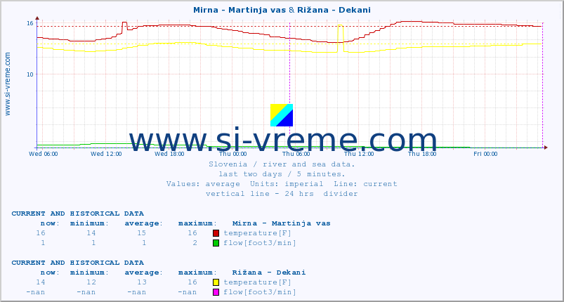  :: Mirna - Martinja vas & Rižana - Dekani :: temperature | flow | height :: last two days / 5 minutes.