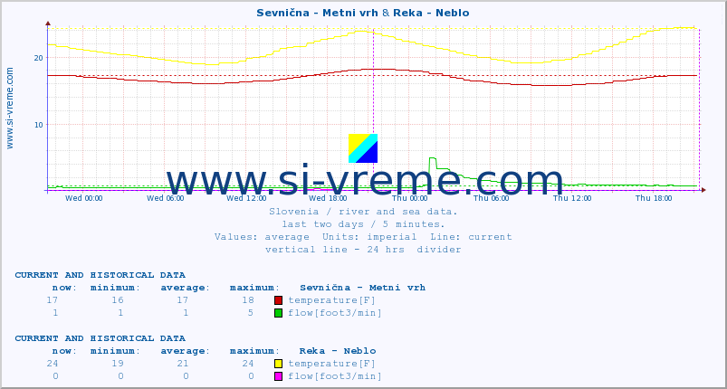  :: Sevnična - Metni vrh & Reka - Neblo :: temperature | flow | height :: last two days / 5 minutes.