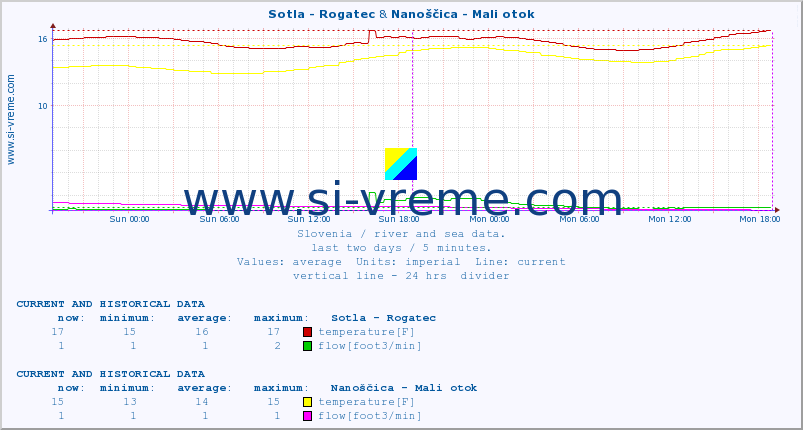  :: Sotla - Rogatec & Nanoščica - Mali otok :: temperature | flow | height :: last two days / 5 minutes.