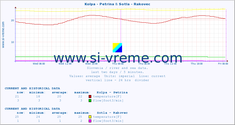  :: Kolpa - Petrina & Sotla - Rakovec :: temperature | flow | height :: last two days / 5 minutes.