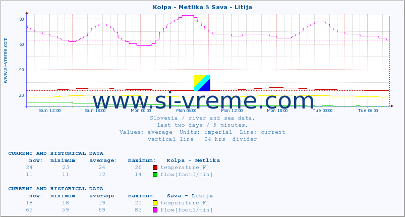  :: Kolpa - Metlika & Sava - Litija :: temperature | flow | height :: last two days / 5 minutes.