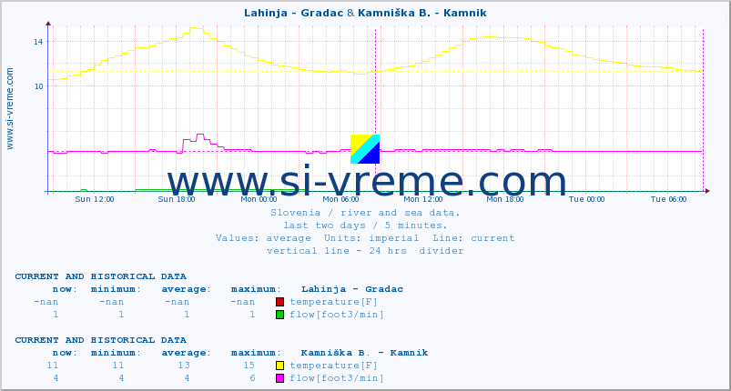  :: Lahinja - Gradac & Kamniška B. - Kamnik :: temperature | flow | height :: last two days / 5 minutes.