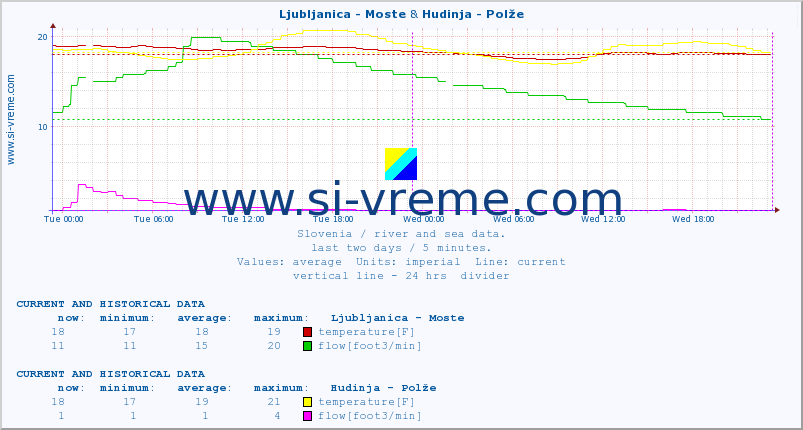  :: Ljubljanica - Moste & Hudinja - Polže :: temperature | flow | height :: last two days / 5 minutes.