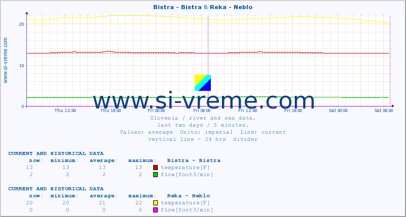  :: Bistra - Bistra & Reka - Neblo :: temperature | flow | height :: last two days / 5 minutes.