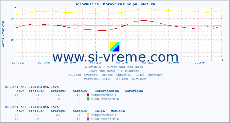  :: Borovniščica - Borovnica & Kolpa - Metlika :: temperature | flow | height :: last two days / 5 minutes.