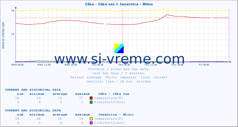  :: Iška - Iška vas & Jezernica - Mlino :: temperature | flow | height :: last two days / 5 minutes.