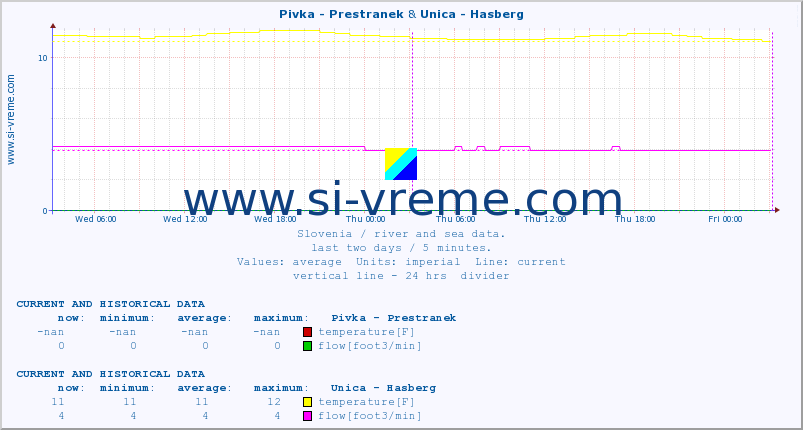  :: Pivka - Prestranek & Unica - Hasberg :: temperature | flow | height :: last two days / 5 minutes.