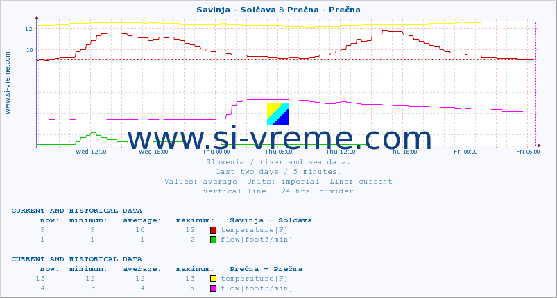  :: Savinja - Solčava & Prečna - Prečna :: temperature | flow | height :: last two days / 5 minutes.