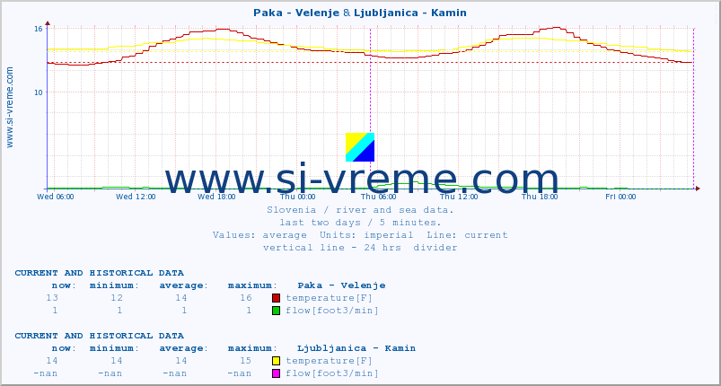  :: Paka - Velenje & Ljubljanica - Kamin :: temperature | flow | height :: last two days / 5 minutes.