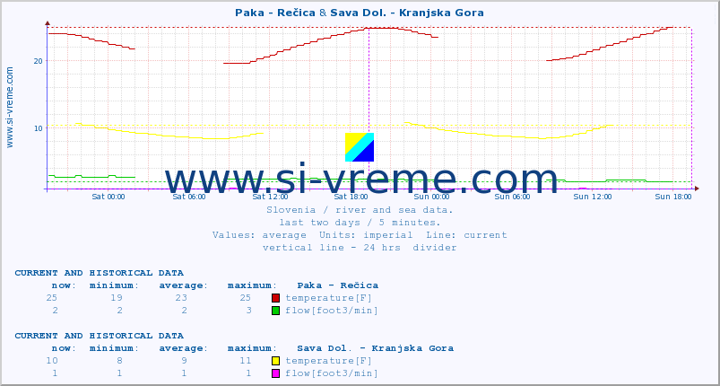  :: Paka - Rečica & Sava Dol. - Kranjska Gora :: temperature | flow | height :: last two days / 5 minutes.