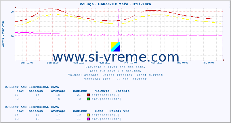  :: Velunja - Gaberke & Meža - Otiški vrh :: temperature | flow | height :: last two days / 5 minutes.