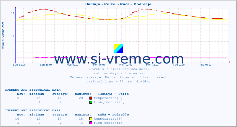  :: Hudinja - Polže & Rača - Podrečje :: temperature | flow | height :: last two days / 5 minutes.