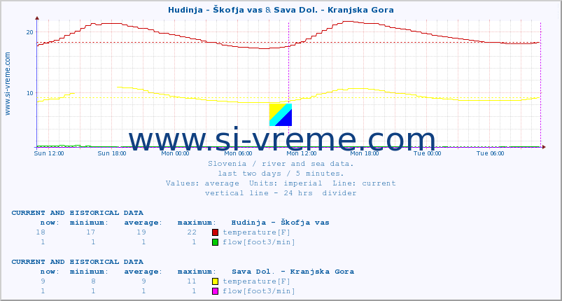  :: Hudinja - Škofja vas & Sava Dol. - Kranjska Gora :: temperature | flow | height :: last two days / 5 minutes.