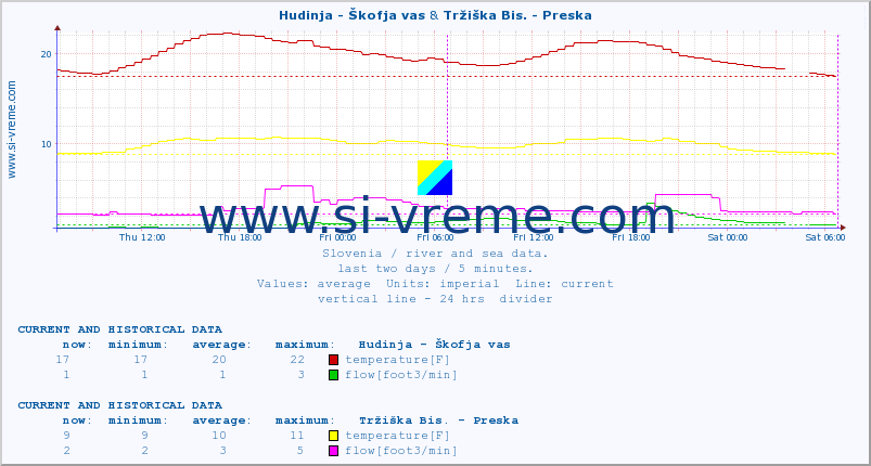  :: Hudinja - Škofja vas & Tržiška Bis. - Preska :: temperature | flow | height :: last two days / 5 minutes.