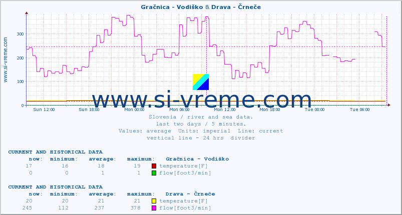  :: Gračnica - Vodiško & Drava - Črneče :: temperature | flow | height :: last two days / 5 minutes.