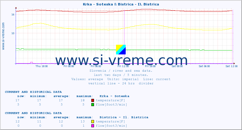  :: Krka - Soteska & Bistrica - Il. Bistrica :: temperature | flow | height :: last two days / 5 minutes.