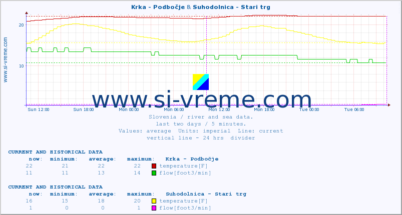  :: Krka - Podbočje & Suhodolnica - Stari trg :: temperature | flow | height :: last two days / 5 minutes.