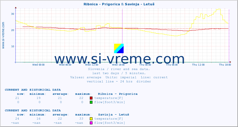  :: Ribnica - Prigorica & Savinja - Letuš :: temperature | flow | height :: last two days / 5 minutes.