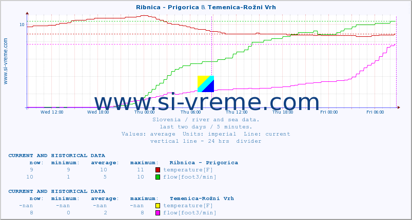  :: Ribnica - Prigorica & Temenica-Rožni Vrh :: temperature | flow | height :: last two days / 5 minutes.