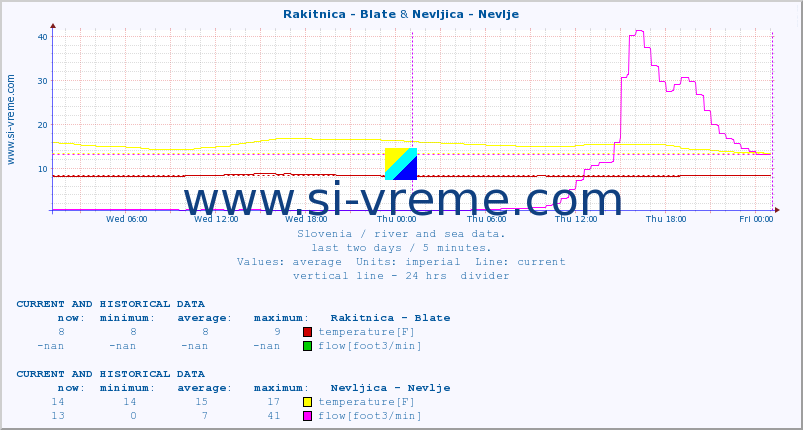  :: Rakitnica - Blate & Nevljica - Nevlje :: temperature | flow | height :: last two days / 5 minutes.