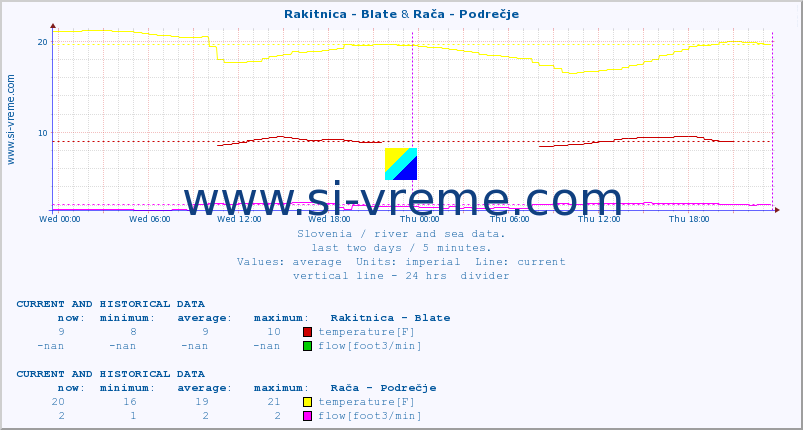  :: Rakitnica - Blate & Rača - Podrečje :: temperature | flow | height :: last two days / 5 minutes.