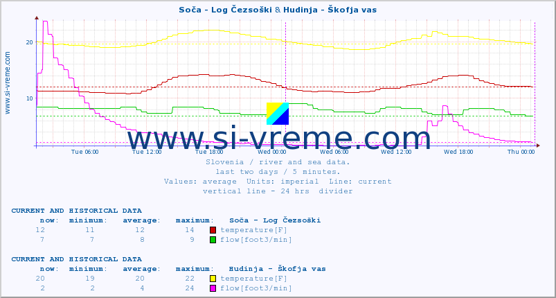  :: Soča - Log Čezsoški & Hudinja - Škofja vas :: temperature | flow | height :: last two days / 5 minutes.